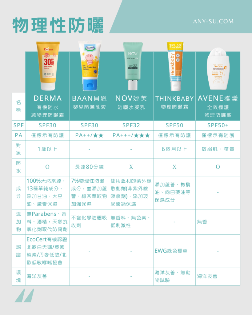 【寶寶防曬乳推薦】海洋友善、異膚物理性防曬外出遮陽必備