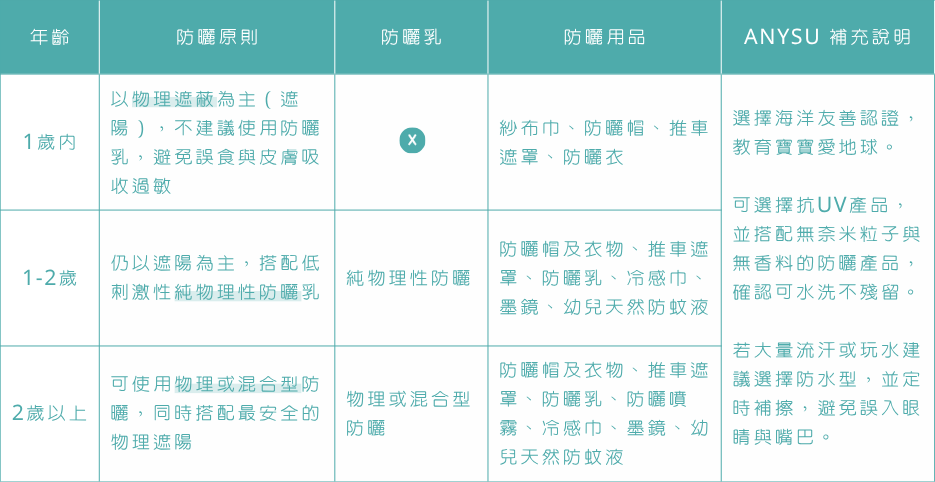 寶寶防曬原則說明