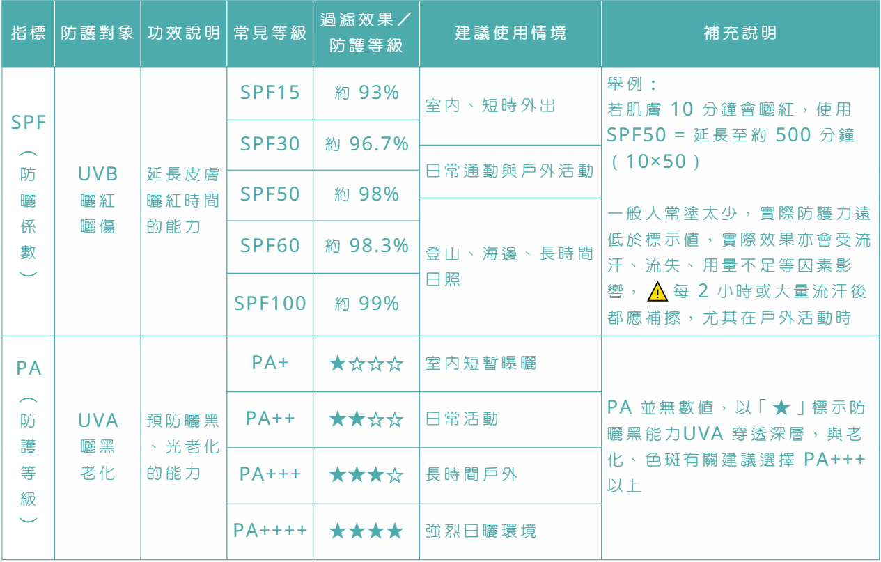 防曬係數說明